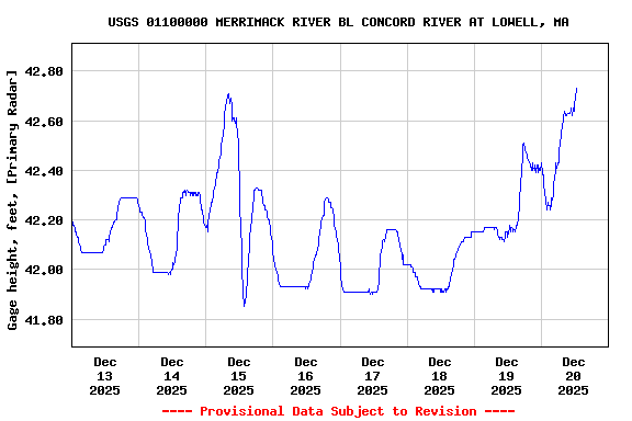 Graph of  Gage height, feet, [Primary Radar]