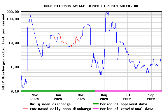 Graph of DAILY Discharge, cubic feet per second