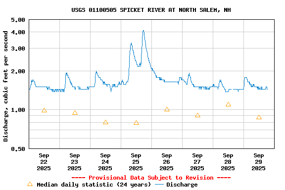 Graph of  Discharge, cubic feet per second