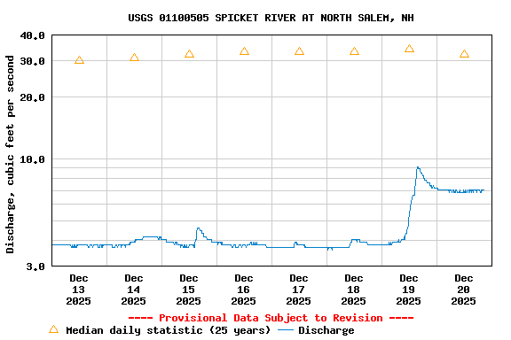 Graph of  Discharge, cubic feet per second