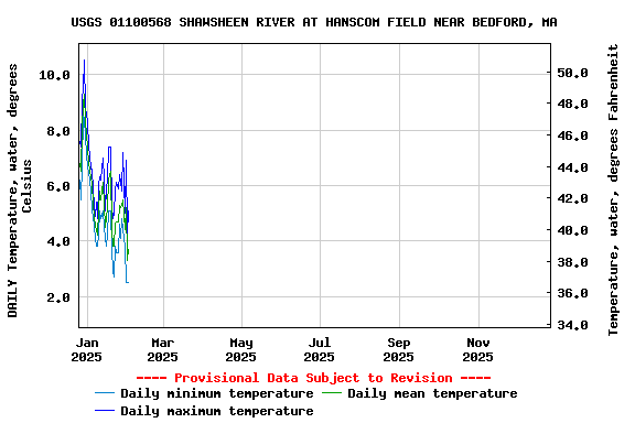 Graph of DAILY Temperature, water, degrees Celsius
