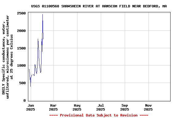 Graph of DAILY Specific conductance, water, unfiltered, microsiemens per centimeter at 25 degrees Celsius