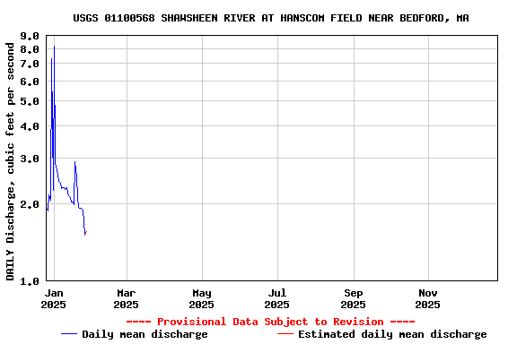 Graph of DAILY Discharge, cubic feet per second