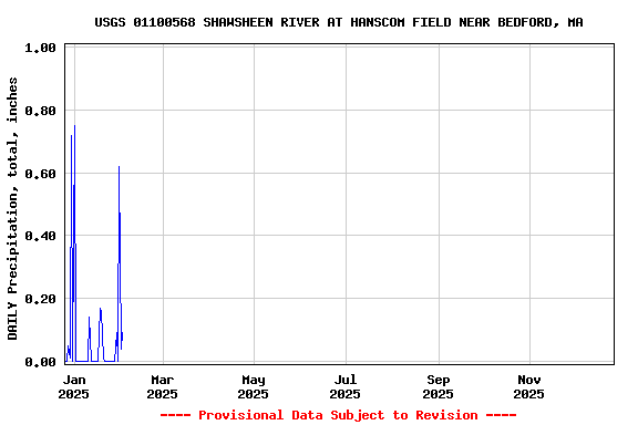 Graph of DAILY Precipitation, total, inches