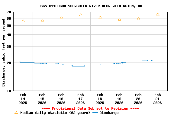 Graph of  Discharge, cubic feet per second
