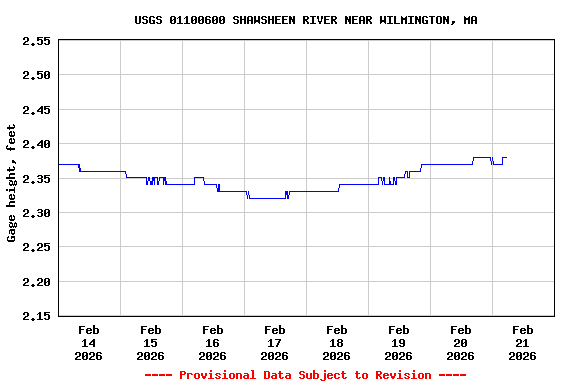 Graph of  Gage height, feet