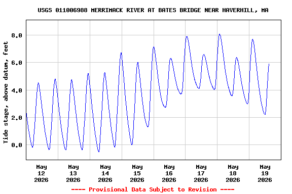 Graph of  Tide stage, above datum, feet