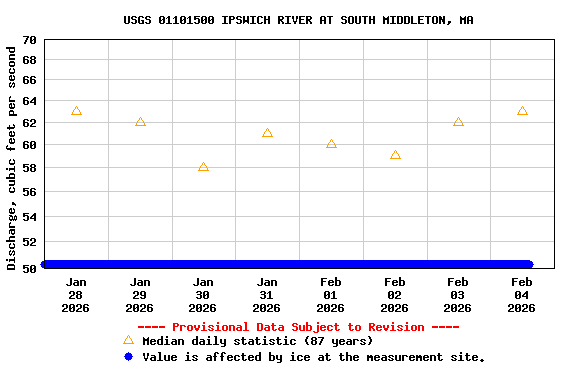 Graph of  Discharge, cubic feet per second