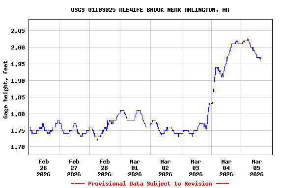 Graph of  Gage height, feet