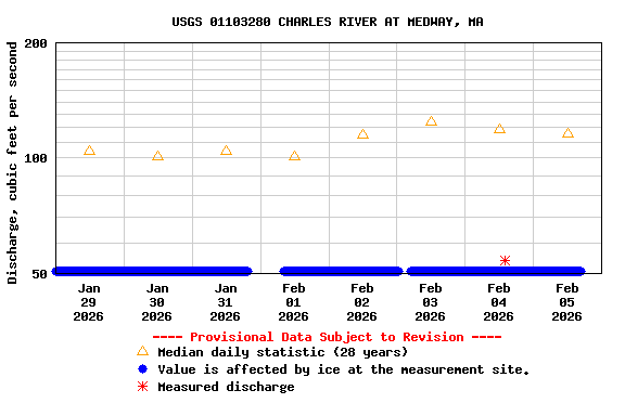 Graph of  Discharge, cubic feet per second