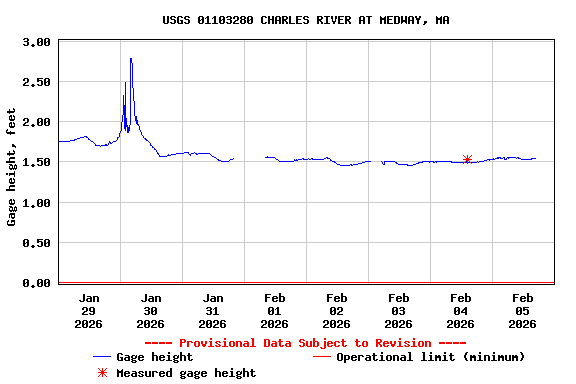 Graph of  Gage height, feet