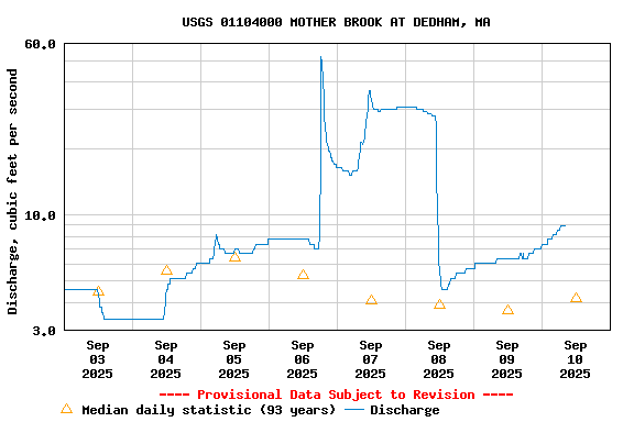 Graph of  Discharge, cubic feet per second