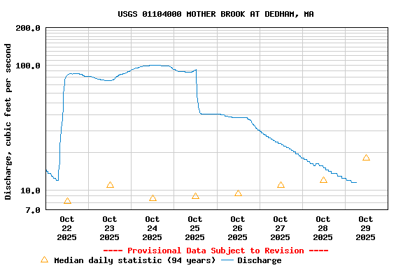 Graph of  Discharge, cubic feet per second