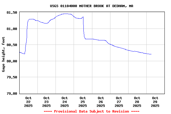 Graph of  Gage height, feet