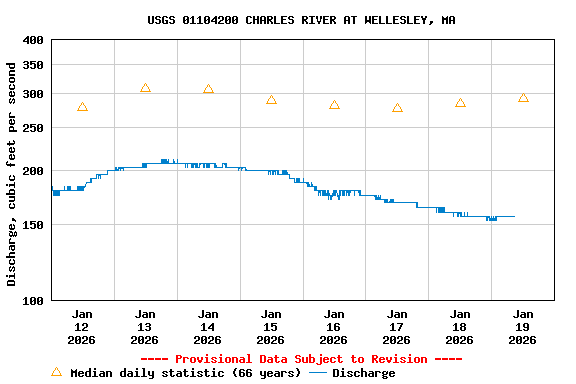 Graph of  Discharge, cubic feet per second