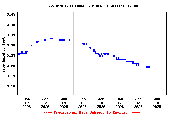 Graph of  Gage height, feet