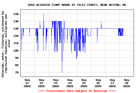 Graph of 