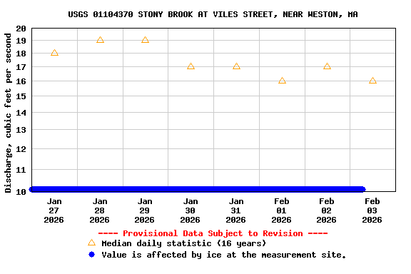 Graph of  Discharge, cubic feet per second