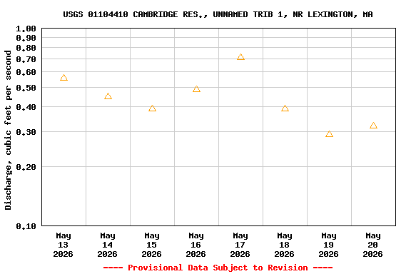 Graph of 