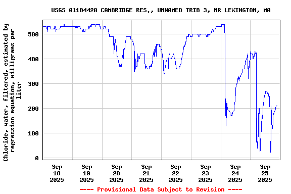 Graph of  Chloride, water, filtered, estimated by regression equation, milligrams per liter