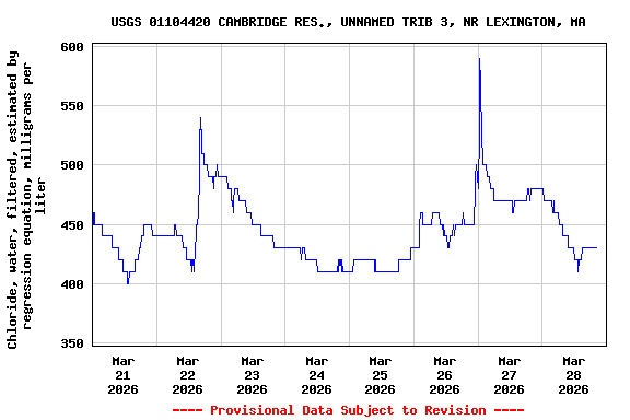Graph of  Chloride, water, filtered, estimated by regression equation, milligrams per liter