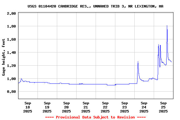 Graph of  Gage height, feet