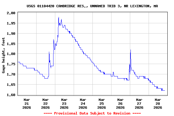 Graph of  Gage height, feet