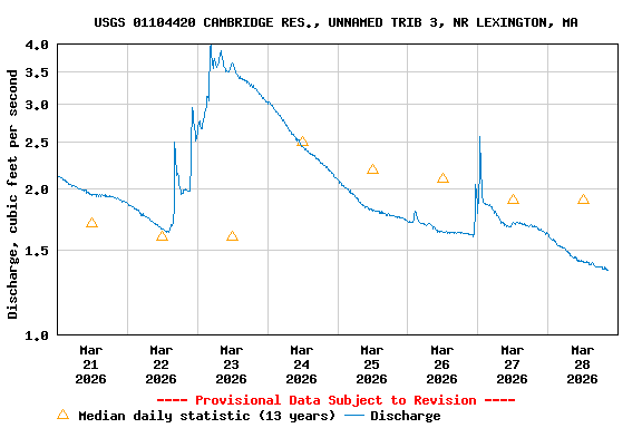 Graph of  Discharge, cubic feet per second