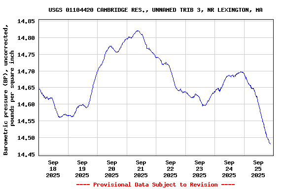 Graph of  Barometric pressure (BP), uncorrected, pounds per square inch