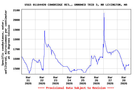 Graph of  Specific conductance, water, unfiltered, microsiemens per centimeter at 25 degrees Celsius