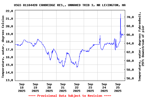 Graph of  Temperature, water, degrees Celsius