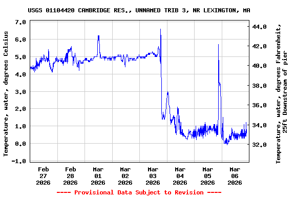 Graph of  Temperature, water, degrees Celsius