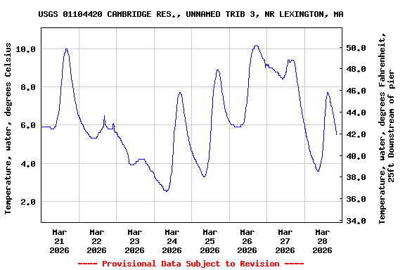 Graph of  Temperature, water, degrees Celsius