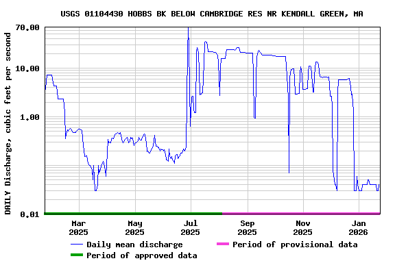 Graph of DAILY Discharge, cubic feet per second