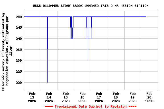 Graph of  Chloride, water, filtered, estimated by regression equation, milligrams per liter