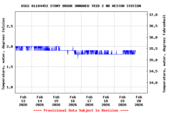 Graph of  Temperature, water, degrees Celsius