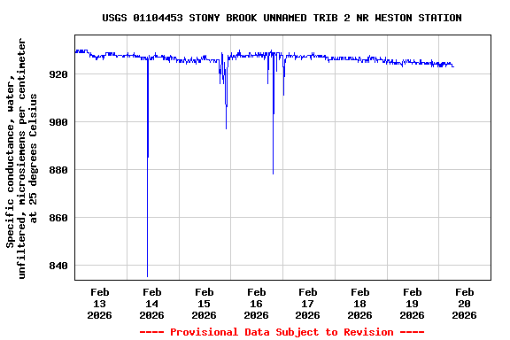 Graph of  Specific conductance, water, unfiltered, microsiemens per centimeter at 25 degrees Celsius