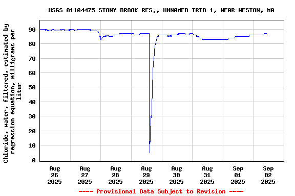 Graph of 