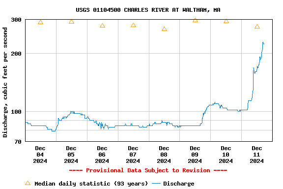 Graph of  Discharge, cubic feet per second