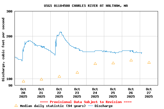 Graph of