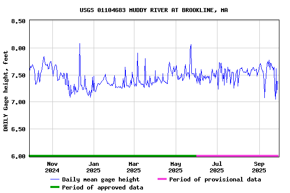 Graph of DAILY Gage height, feet