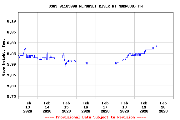 Graph of  Gage height, feet