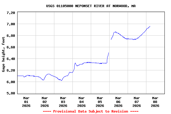 Graph of  Gage height, feet
