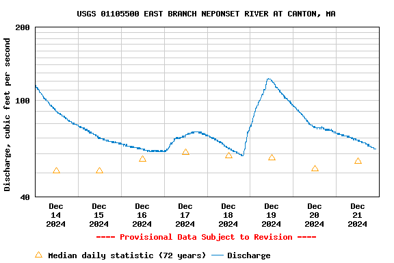 Graph of  Discharge, cubic feet per second