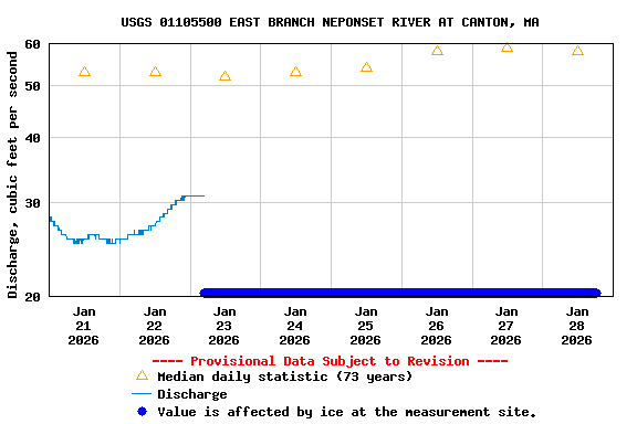 Graph of  Discharge, cubic feet per second
