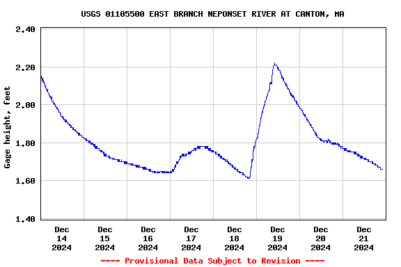 Graph of  Gage height, feet