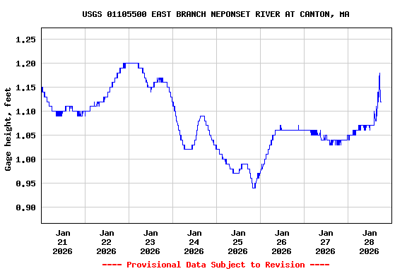 Graph of  Gage height, feet