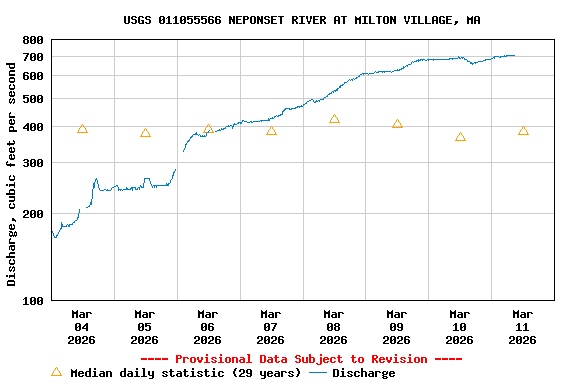 Graph of  Discharge, cubic feet per second