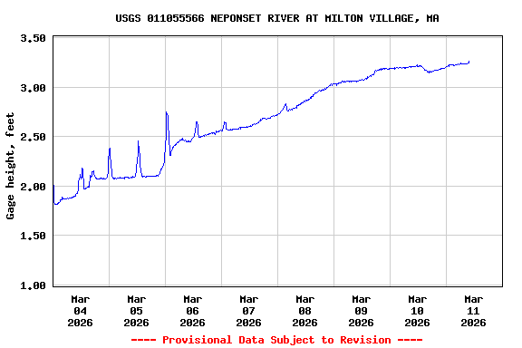 Graph of  Gage height, feet