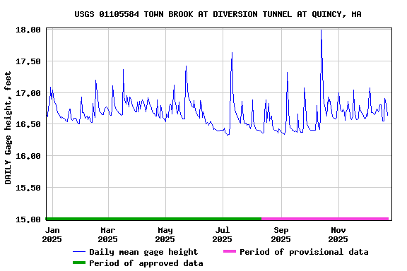 Graph of DAILY Gage height, feet